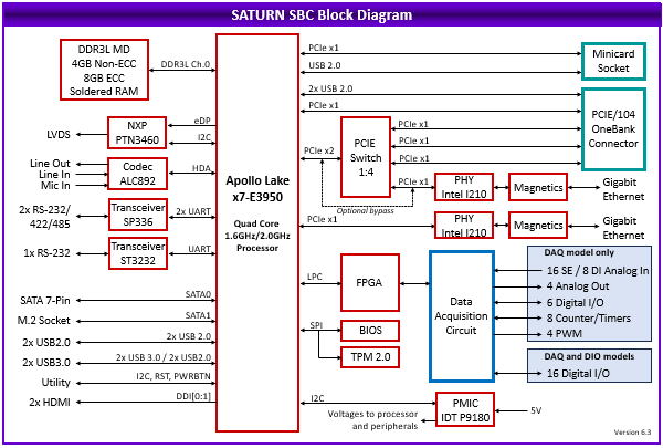 Saturn: Processor Modules, Rugged, wide-temperature SBCs in PC/104, PC/104-<i>Plus</i>, EPIC, EBX, and other compact form-factors., PCIe/104